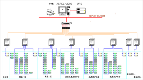 系统功能   上位机软件采用acrel-2000电力监控系统,通过软件进行设备